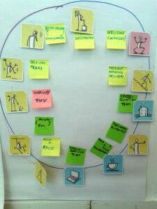 The anti-agile: which practices move you away from Agile